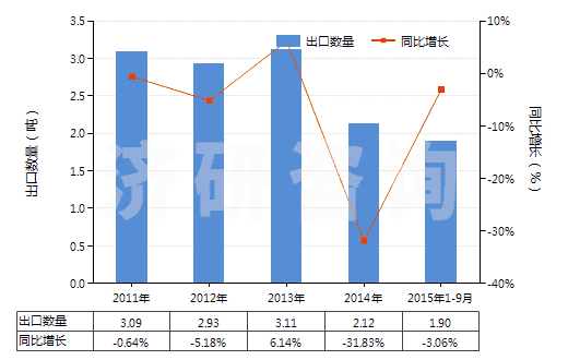 2011-2015年9月中國片仔癀(已配定劑量或零售包裝)(HS30049052)出口量及增速統(tǒng)計(jì)